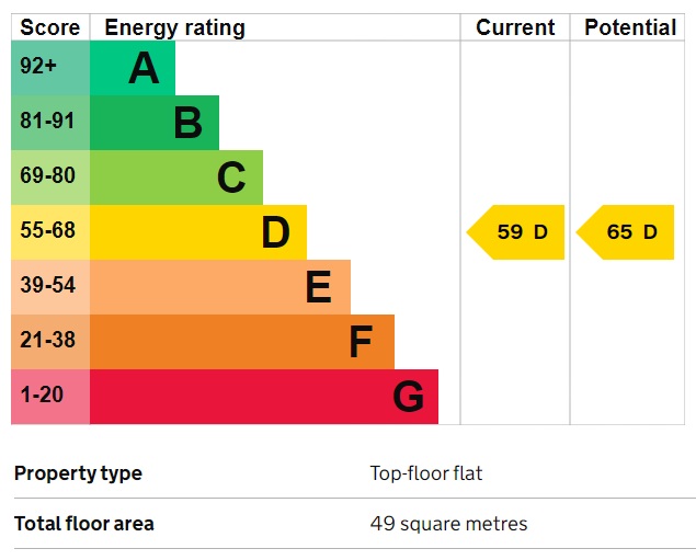 EPC Graph for Hayes, Middlesex