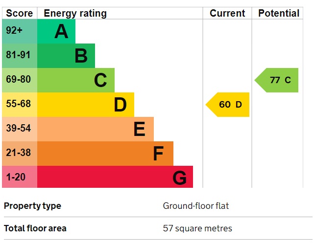 EPC Graph for Southall, Middlesex