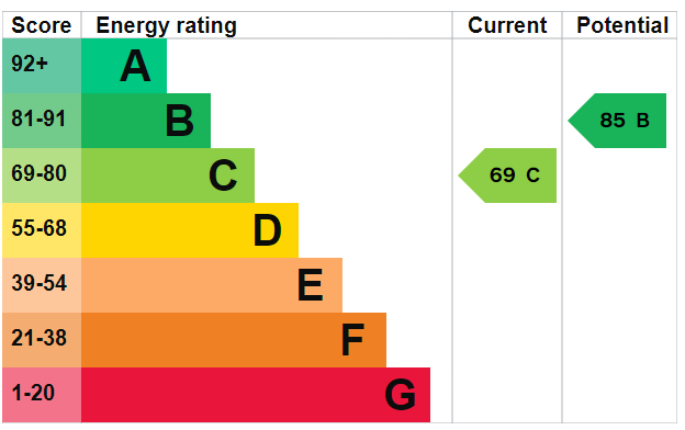 EPC Graph for Southall, Middlesex